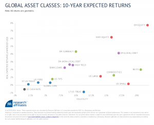 Global Asset Classes: 10-Year Expected Returns